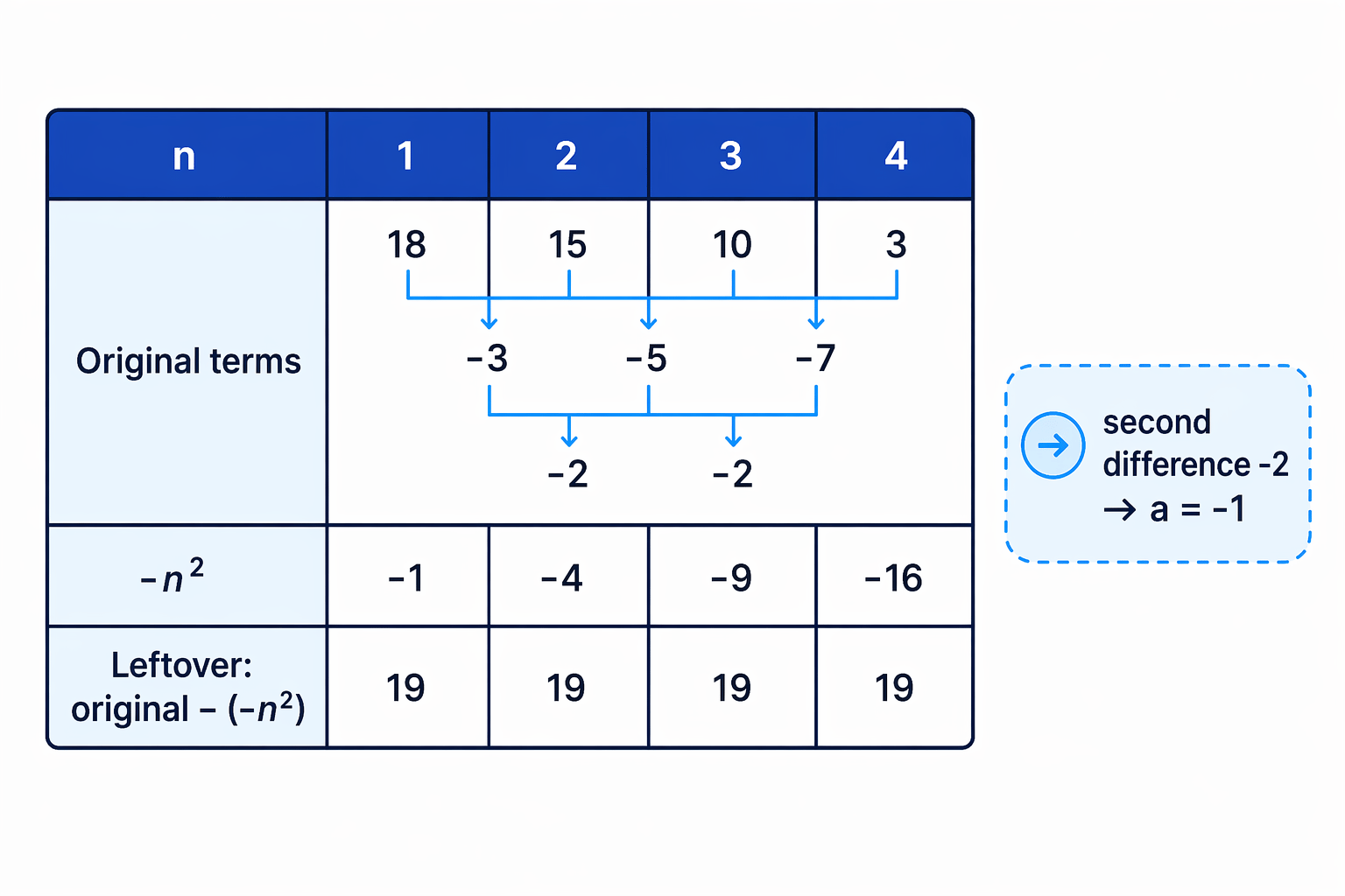 Negative second differences lead to a negative n² coefficient.
