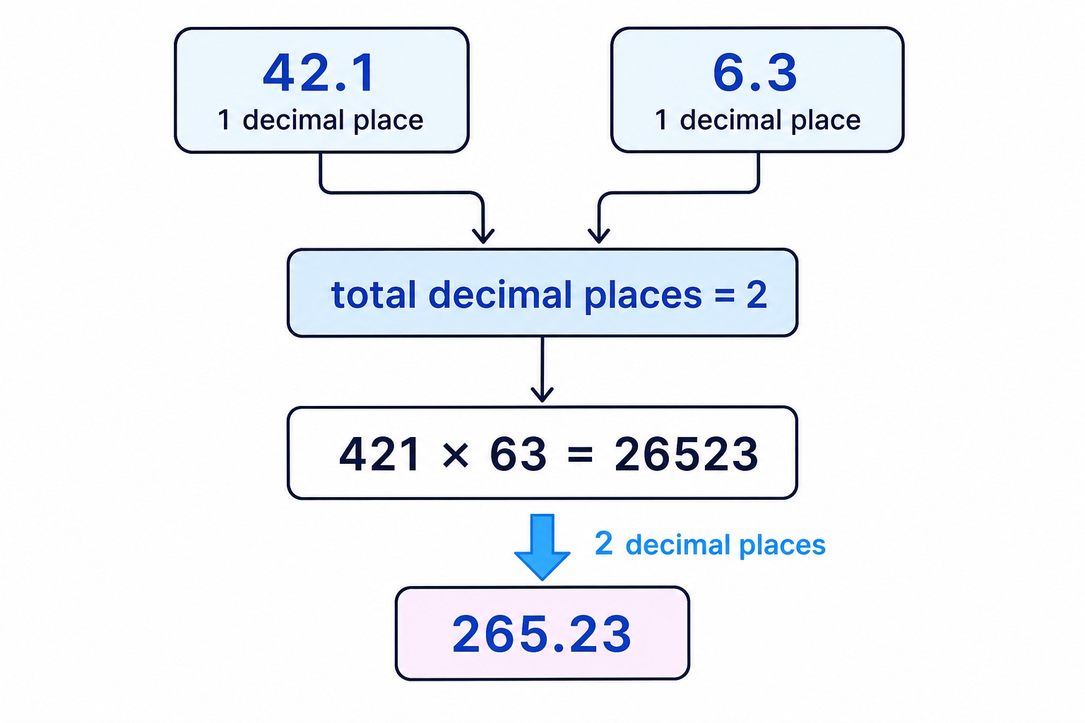 A decimal-place count showing that multiplying 42.1 by 6.3 gives an answer with two decimal places.