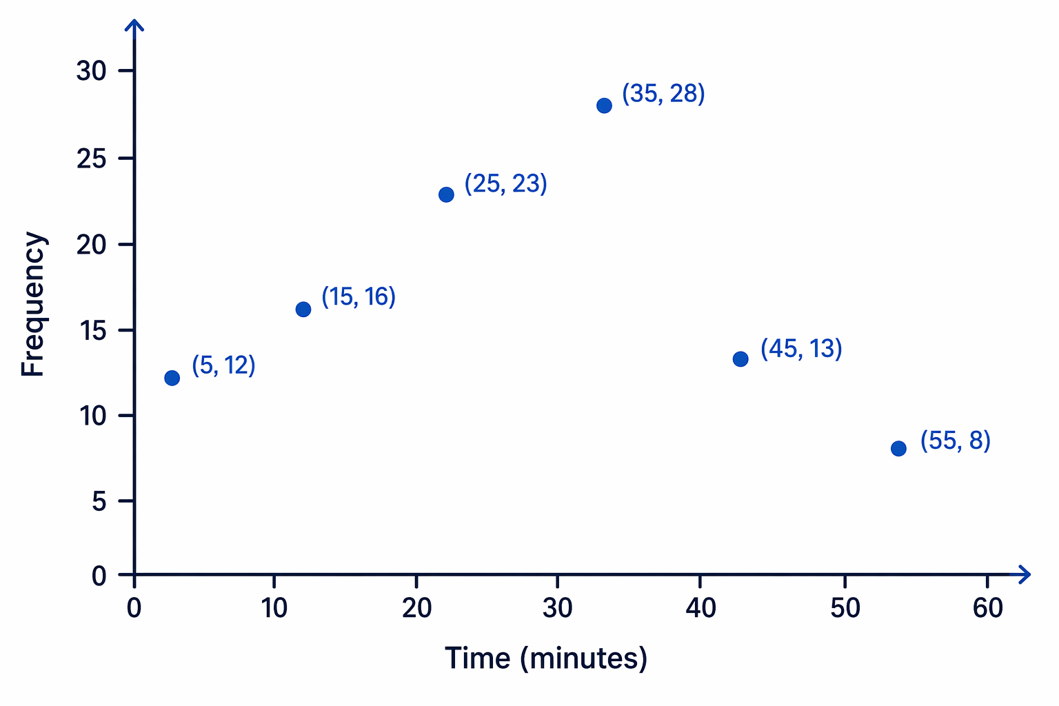 The travel-time data is plotted as midpoint-frequency points before the points are joined.