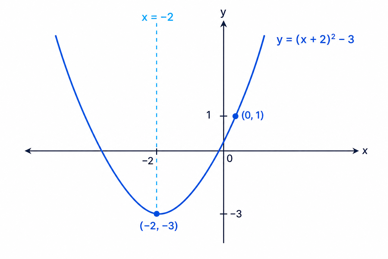 The graph of <span class="katex"><span class="katex-mathml"><math xmlns="http://www.w3.org/1998/Math/MathML"><semantics><mrow><mi>y</mi><mo>=</mo><mo stretchy="false">(</mo><mi>x</mi><mo>+</mo><mn>2</mn><msup><mo stretchy="false">)</mo><mn>2</mn></msup><mo>−</mo><mn>3</mn></mrow><annotation encoding="application/x-tex">y=(x+2)^2-3</annotation></semantics></math></span><span class="katex-html" aria-hidden="true"><span class="base"><span class="strut" style="height:0.625em;vertical-align:-0.1944em;"></span><span class="mord mathnormal" style="margin-right:0.0359em;">y</span><span class="mspace" style="margin-right:0.2778em;"></span><span class="mrel">=</span><span class="mspace" style="margin-right:0.2778em;"></span></span><span class="base"><span class="strut" style="height:1em;vertical-align:-0.25em;"></span><span class="mopen">(</span><span class="mord mathnormal">x</span><span class="mspace" style="margin-right:0.2222em;"></span><span class="mbin">+</span><span class="mspace" style="margin-right:0.2222em;"></span></span><span class="base"><span class="strut" style="height:1.0641em;vertical-align:-0.25em;"></span><span class="mord">2</span><span class="mclose"><span class="mclose">)</span><span class="msupsub"><span class="vlist-t"><span class="vlist-r"><span class="vlist" style="height:0.8141em;"><span style="top:-3.063em;margin-right:0.05em;"><span class="pstrut" style="height:2.7em;"></span><span class="sizing reset-size6 size3 mtight"><span class="mord mtight">2</span></span></span></span></span></span></span></span><span class="mspace" style="margin-right:0.2222em;"></span><span class="mbin">−</span><span class="mspace" style="margin-right:0.2222em;"></span></span><span class="base"><span class="strut" style="height:0.6444em;"></span><span class="mord">3</span></span></span></span> showing how completed-square form gives the vertex.