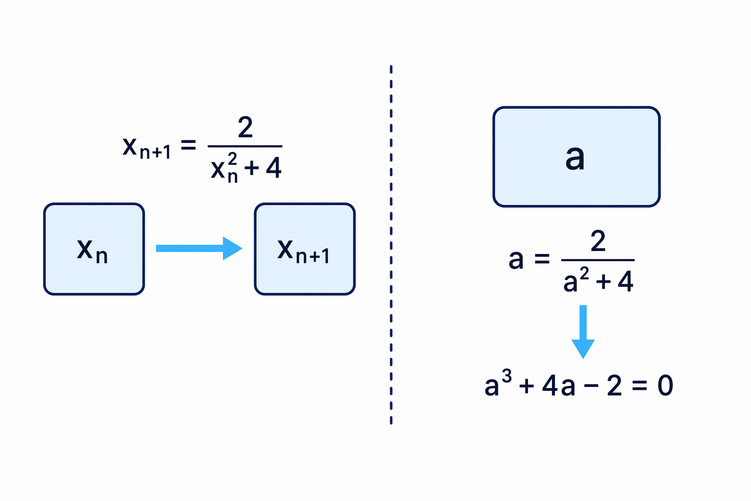 When the iteration converges, replacing both the current and next values by the same fixed value links the formula to the equation.