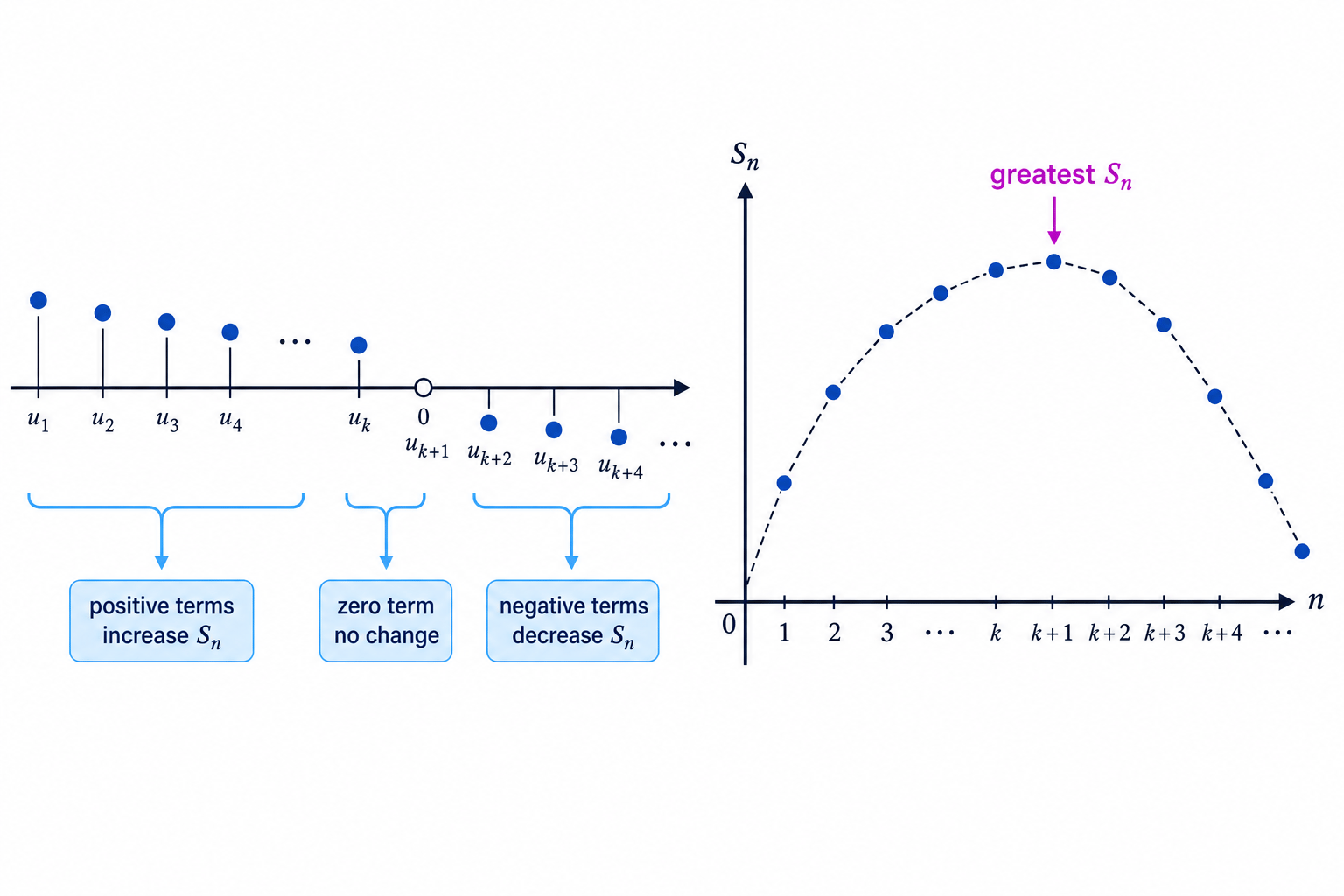 For an arithmetic series with negative common difference, the running total is largest just before negative terms start being added.