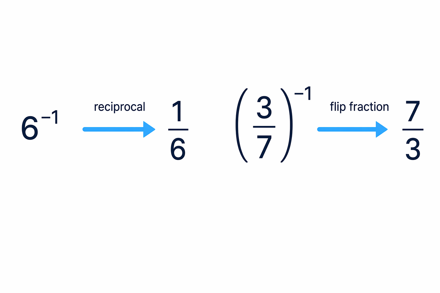 A negative index of -1 means take the reciprocal, so a number or fraction is turned into 1 divided by that base.