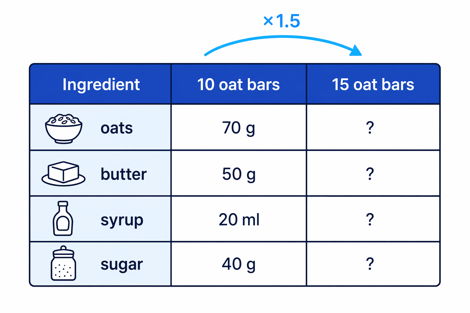 The recipe for 10 oat bars is scaled to 15 oat bars using the same multiplier for every ingredient.