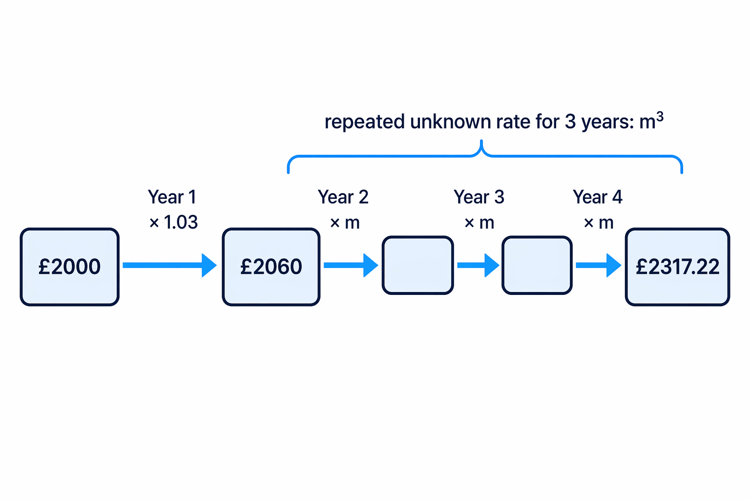 A mixed-rate investment timeline separates the known first-year multiplier from the three repeated unknown multipliers.