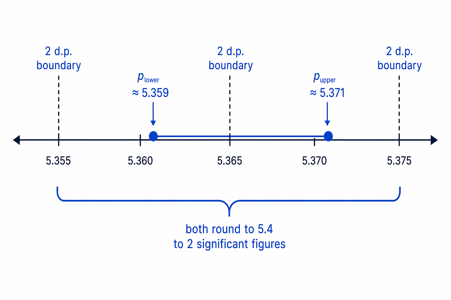 The final answer is only suitable if every value between the lower and upper bounds rounds to the same value.