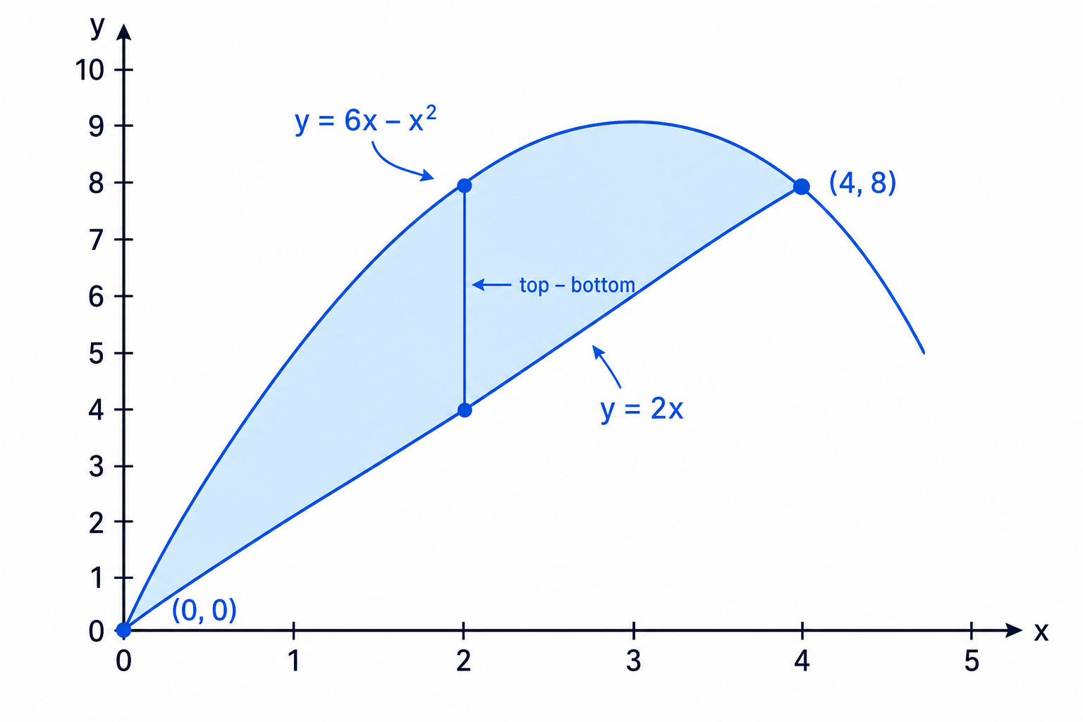 The parabola y = 6x − x² lies above the line y = 2x between their intersections at (0, 0) and (4, 8).