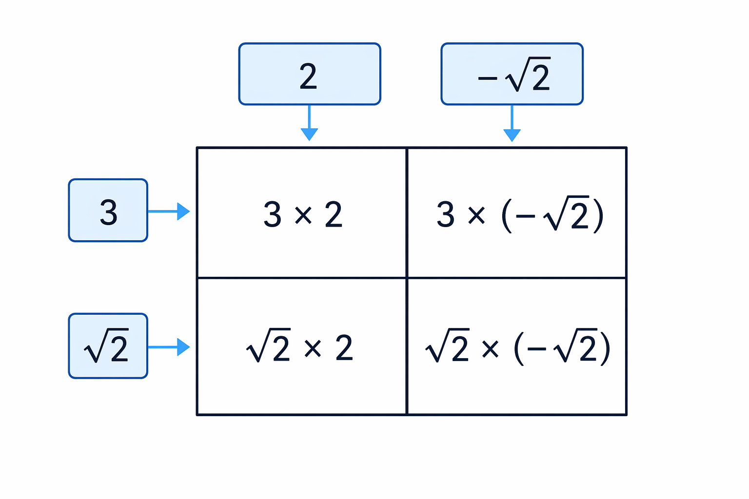 A grid helps make sure all four products are included when expanding brackets with surds.