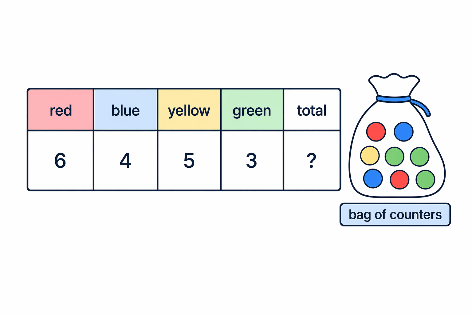 A frequency table makes it easier to add the total counters and identify the green and not blue outcomes.