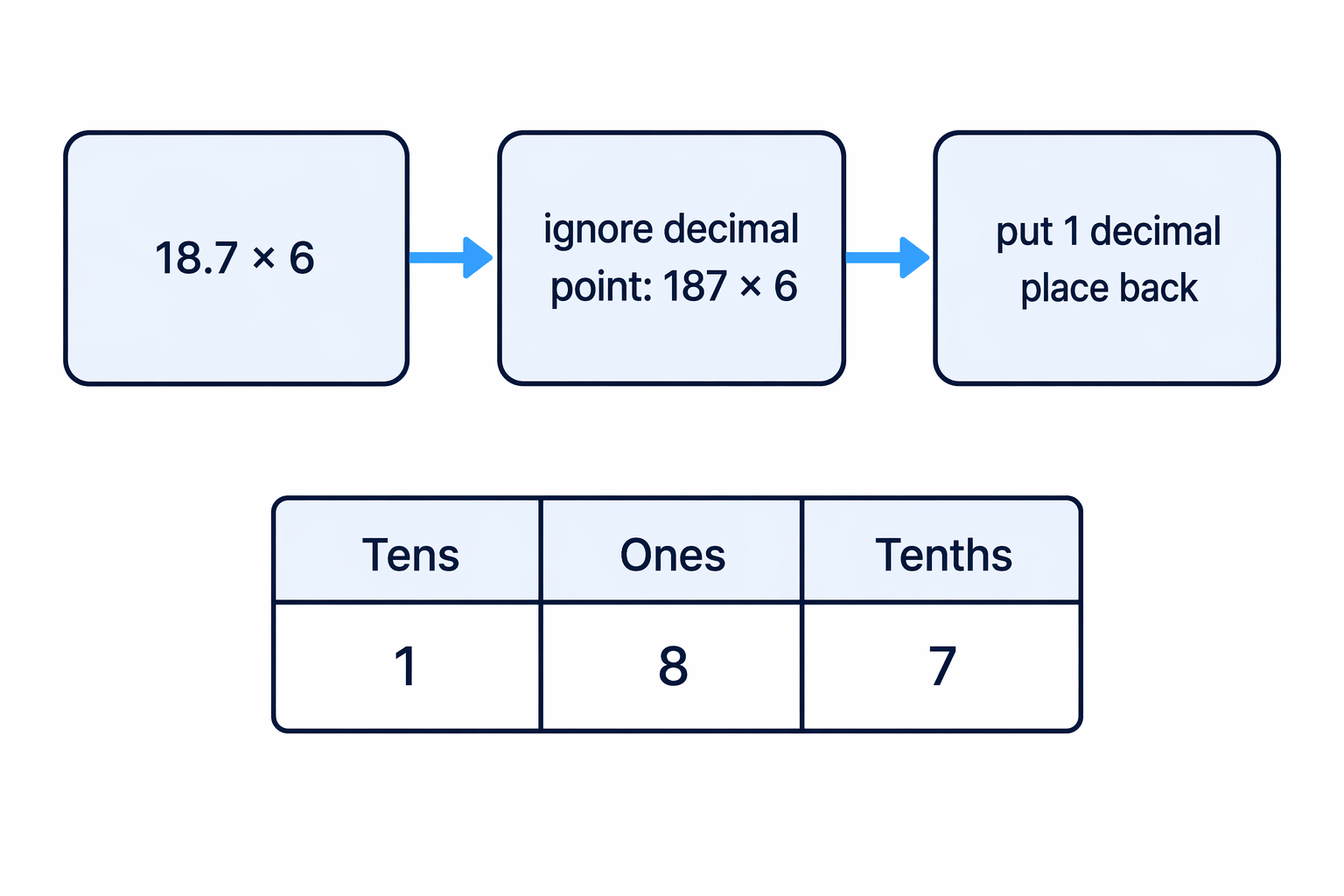 Decimal-place diagram showing 18.7 changed to 187 for multiplication, then one decimal place restored.