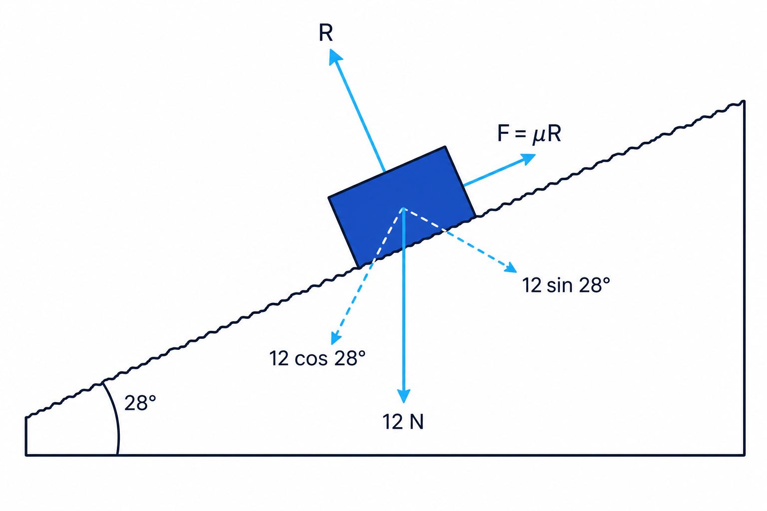 Limiting equilibrium on a rough inclined plane with friction acting up the slope.