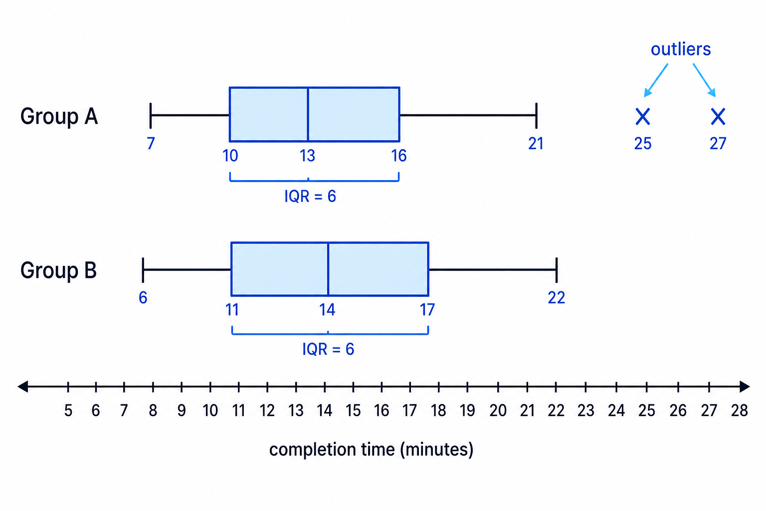 Parallel box plots for Groups A and B, supporting comparison of median, spread and outliers.