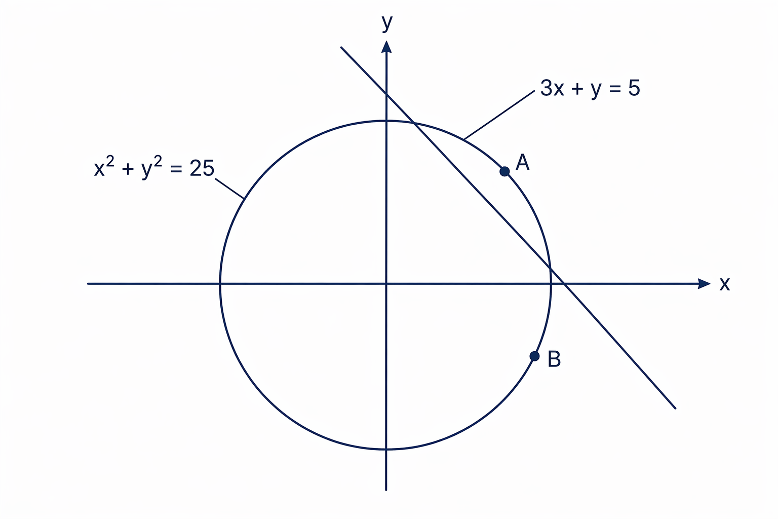 Rearranging the line first still gives the same visual idea: find where the line cuts the circle.