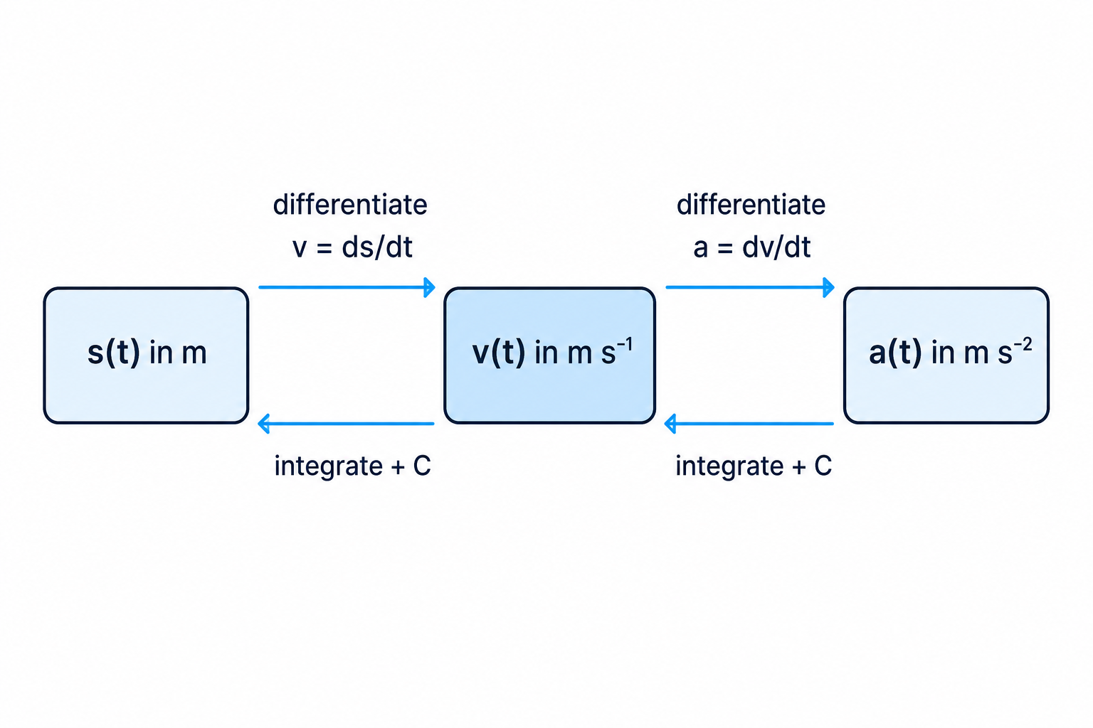 A flow diagram showing how displacement, velocity and acceleration are connected by differentiation and integration.