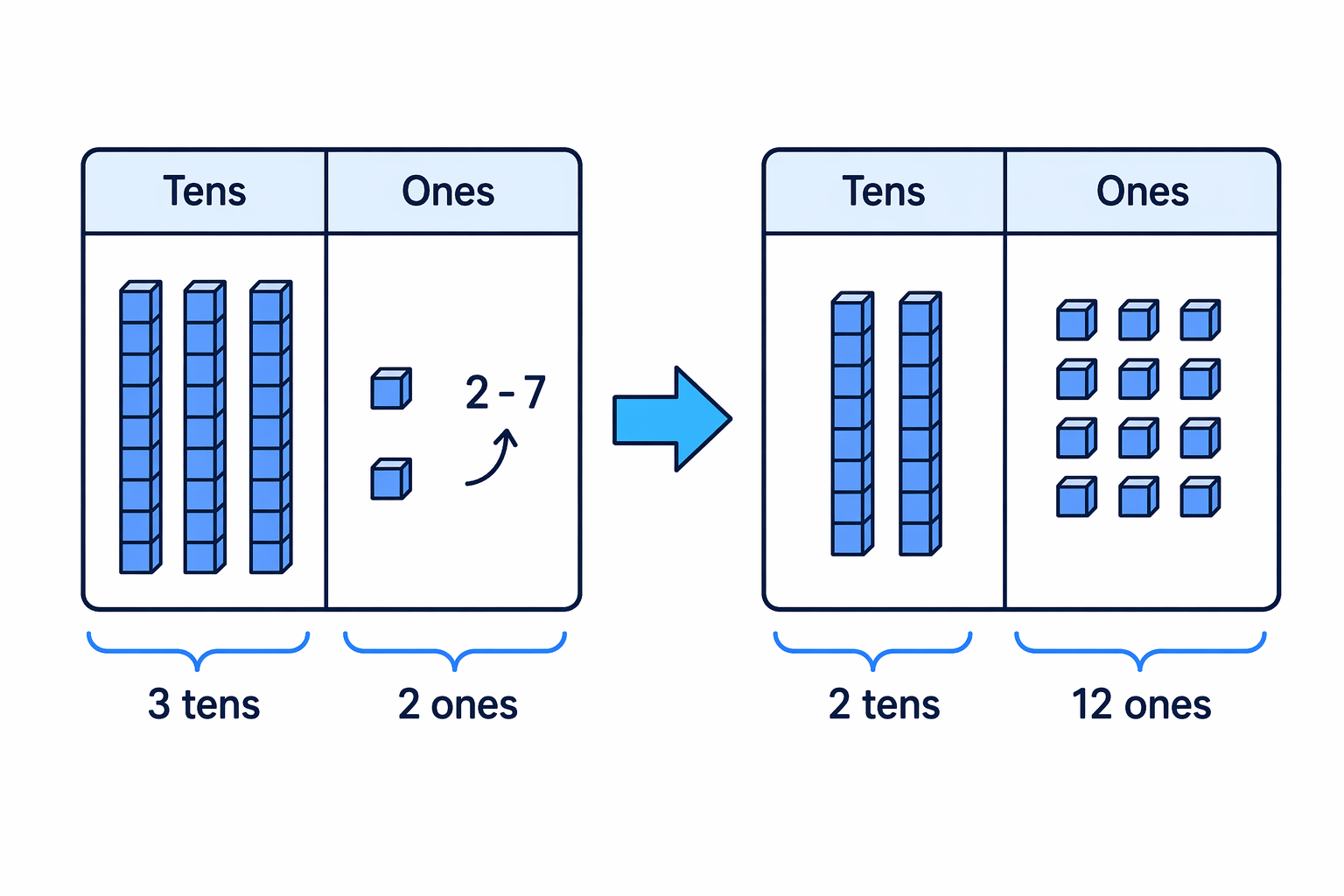 Exchanging turns one ten into ten ones so there are enough ones to subtract from.