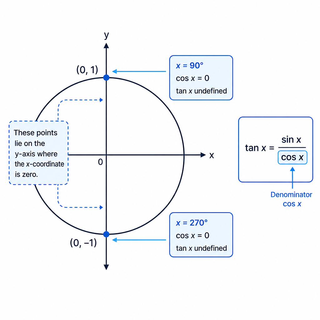 Tangent is undefined where the unit-circle x-coordinate, \cos x, is zero.