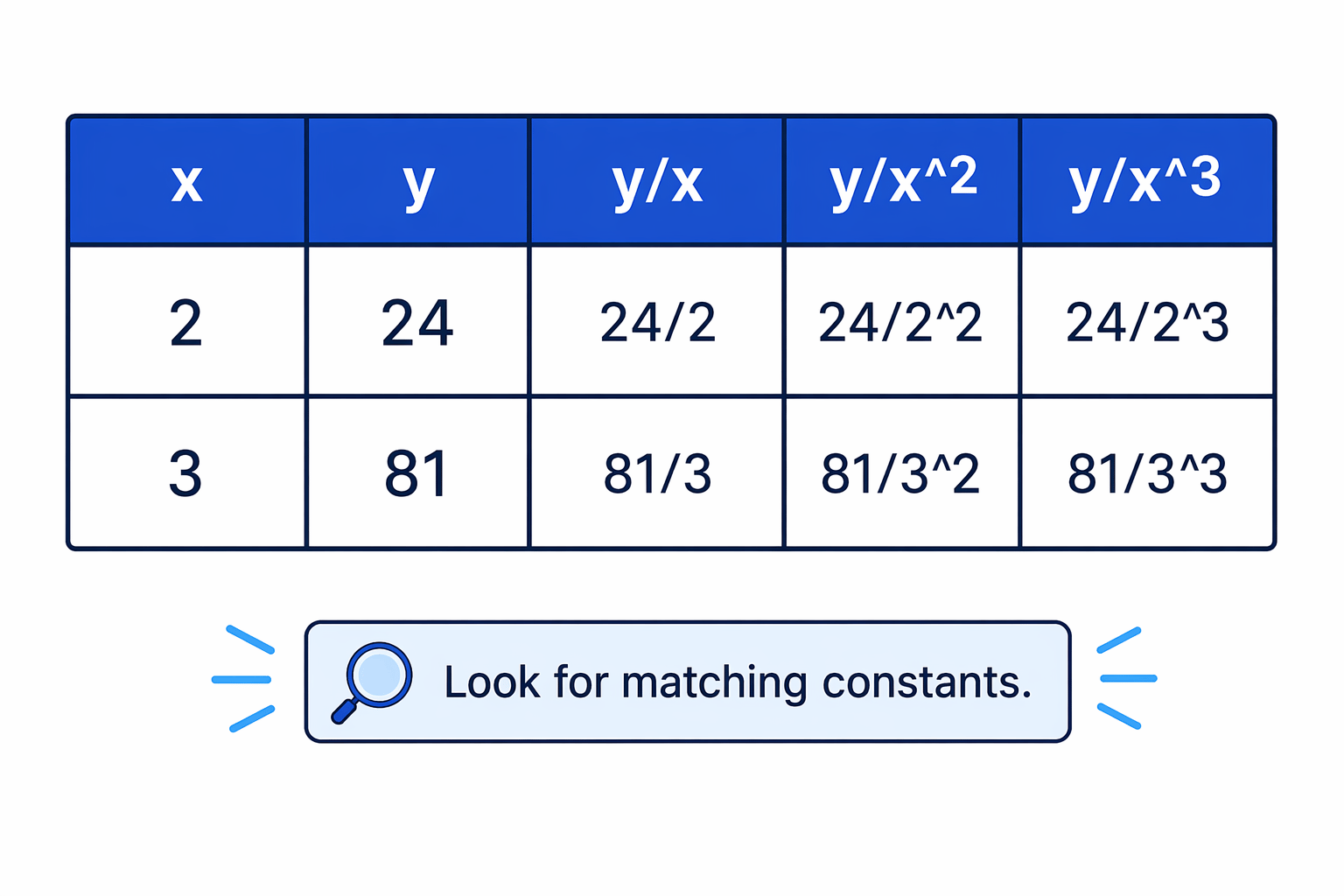 Testing y \div x^n in a table shows which power gives a constant value of k.