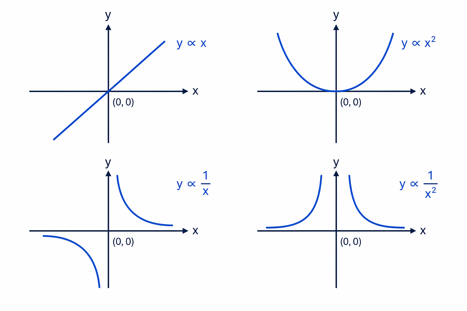The main proportion types have distinctive graph shapes.