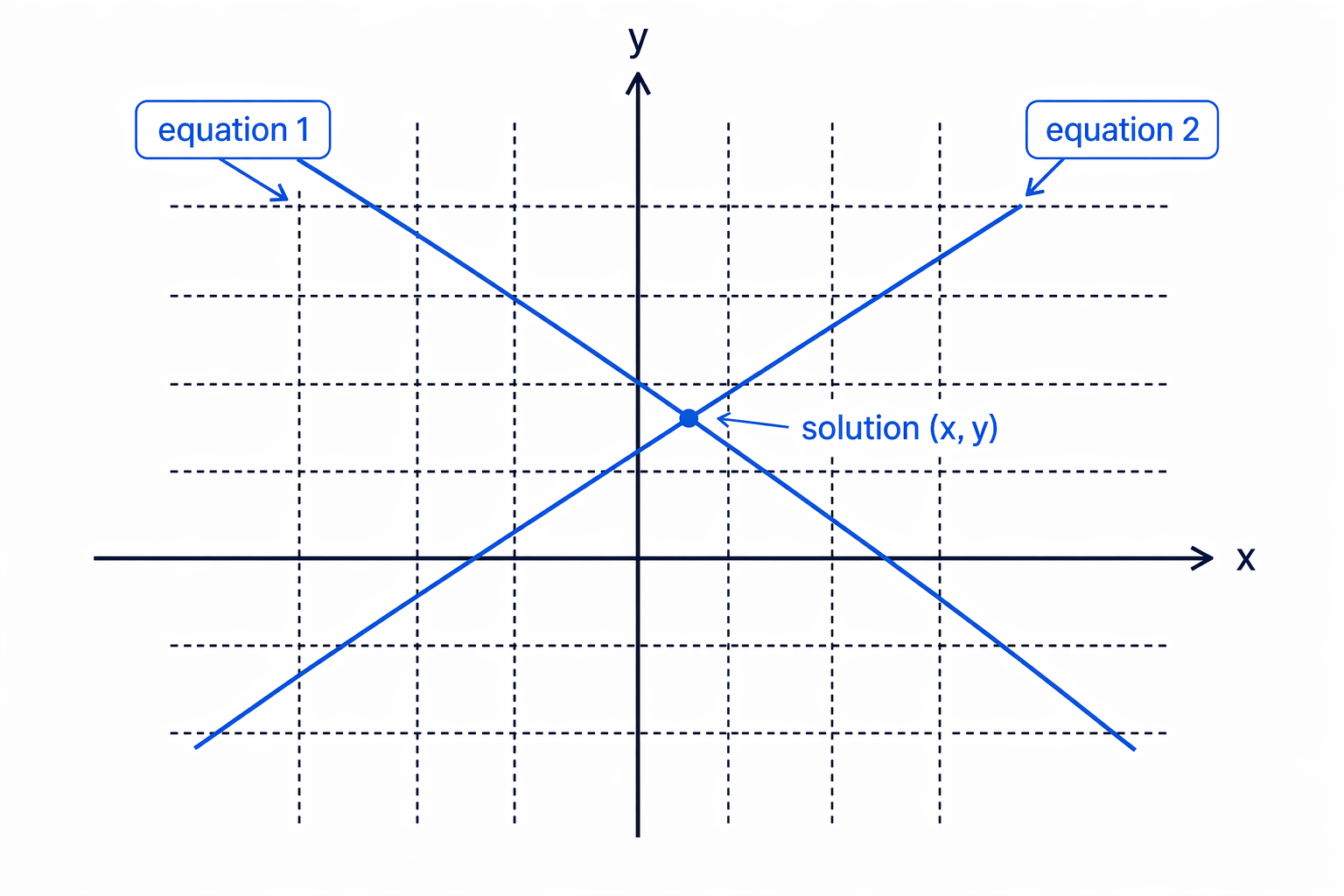 A simultaneous-equations solution is the point where both line graphs meet.