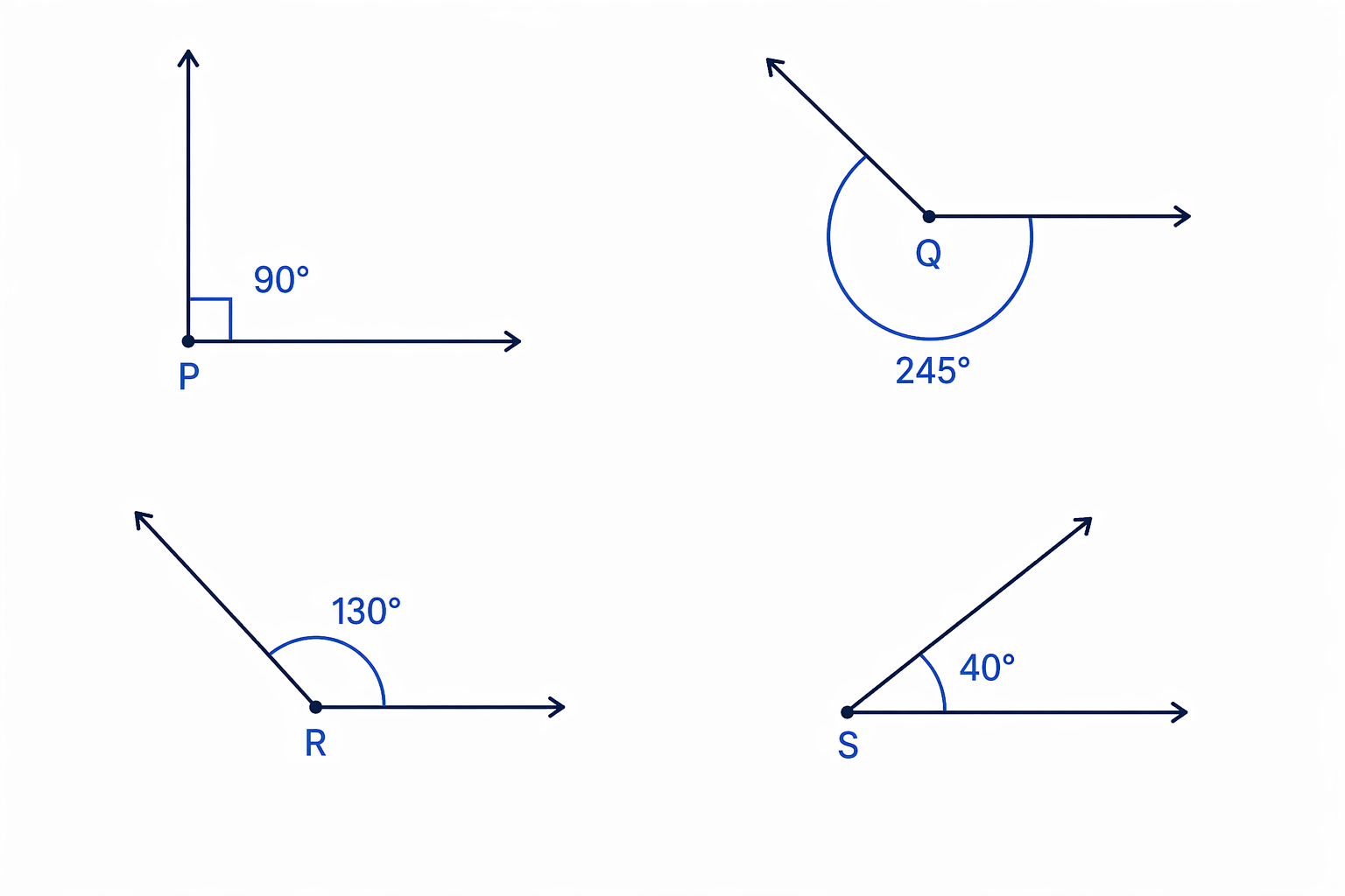 The four labelled angles show a right angle, reflex angle, obtuse angle and acute angle.
