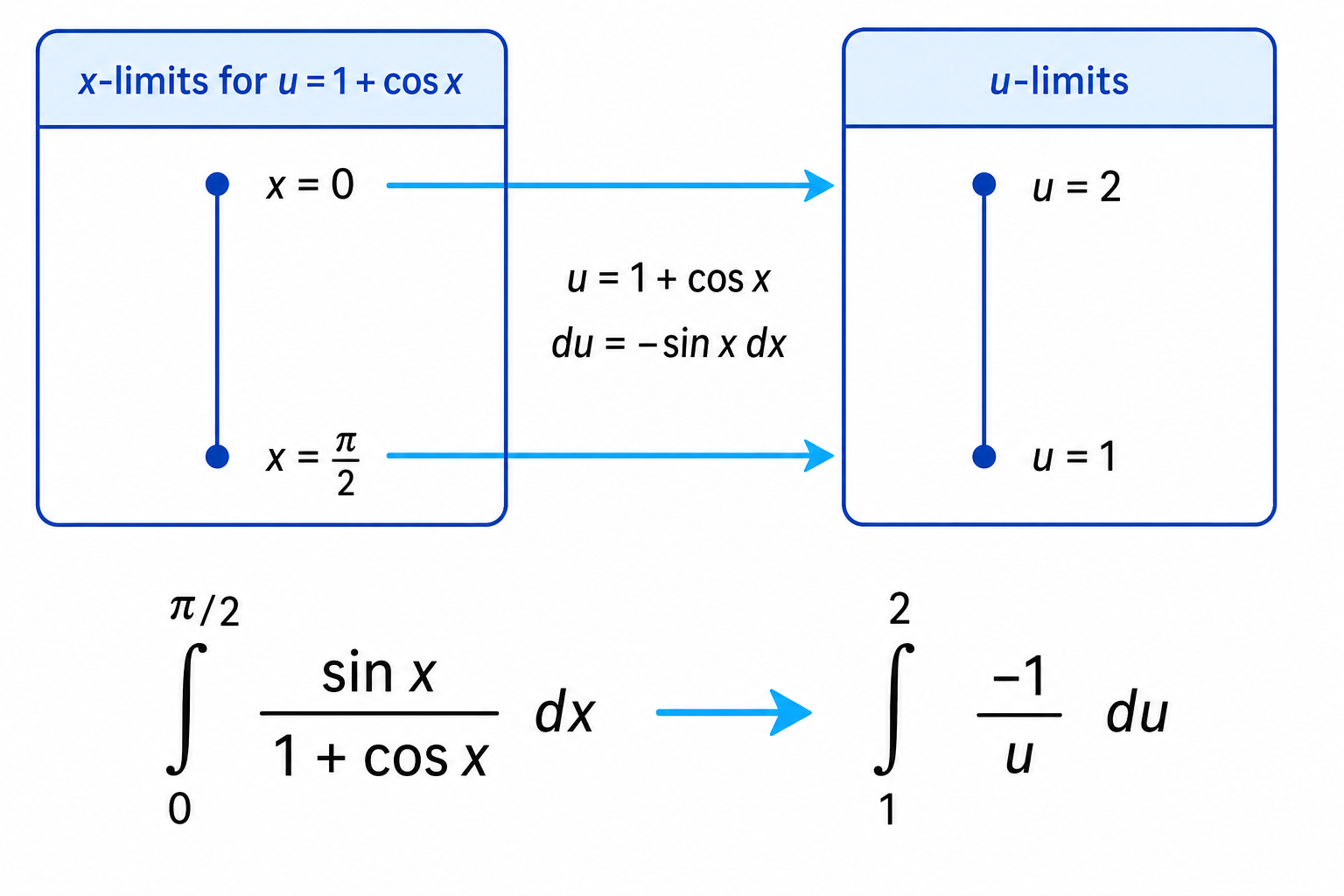 Changing variables in a definite integral also changes the limits.