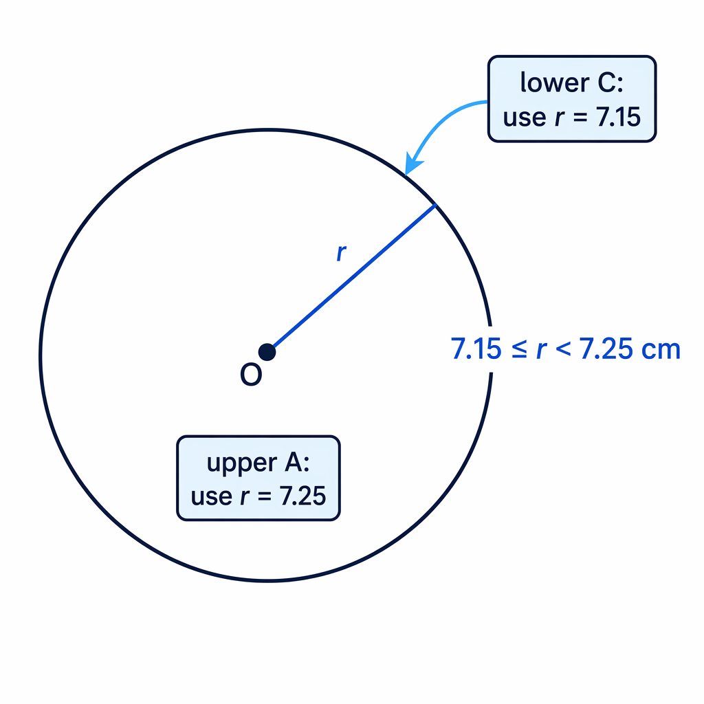 The circle’s radius interval controls both the lower circumference and the upper area.