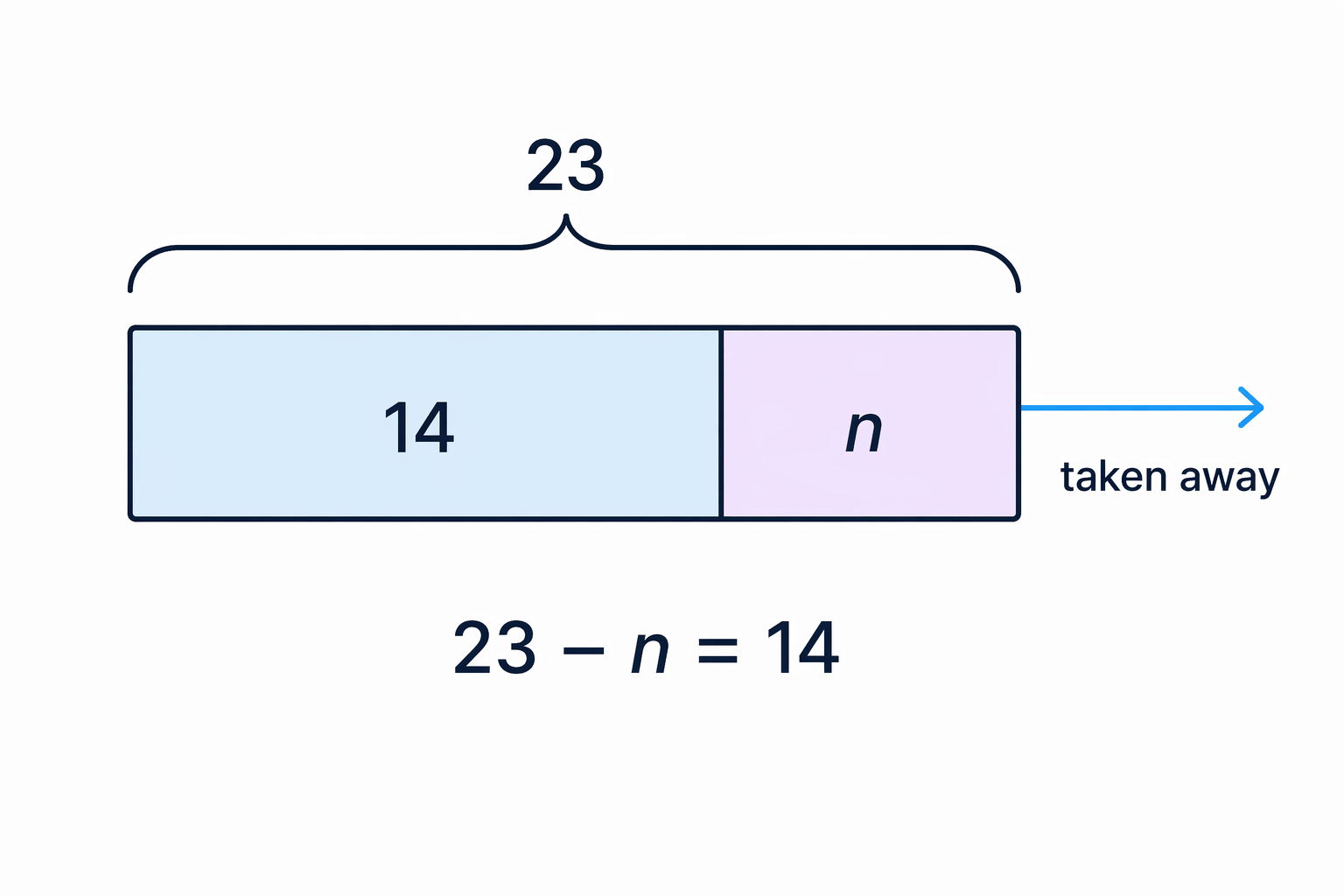 The bar model makes clear that n is the amount taken away from 23, not 14 minus 23.