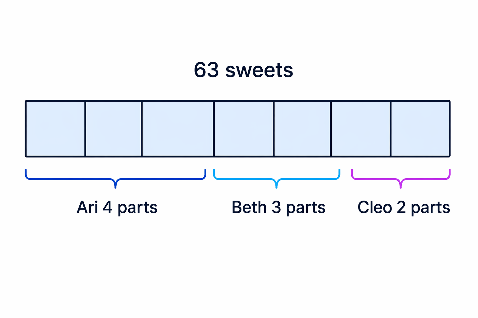 A 9-part bar model represents the total of 63 sweets shared as 4 parts, 3 parts and 2 parts.