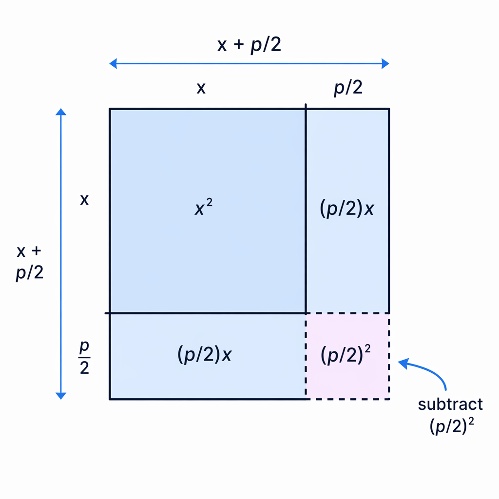 Completing the square adds a missing corner square of side p/2, so its area must be subtracted to keep the expression equal.