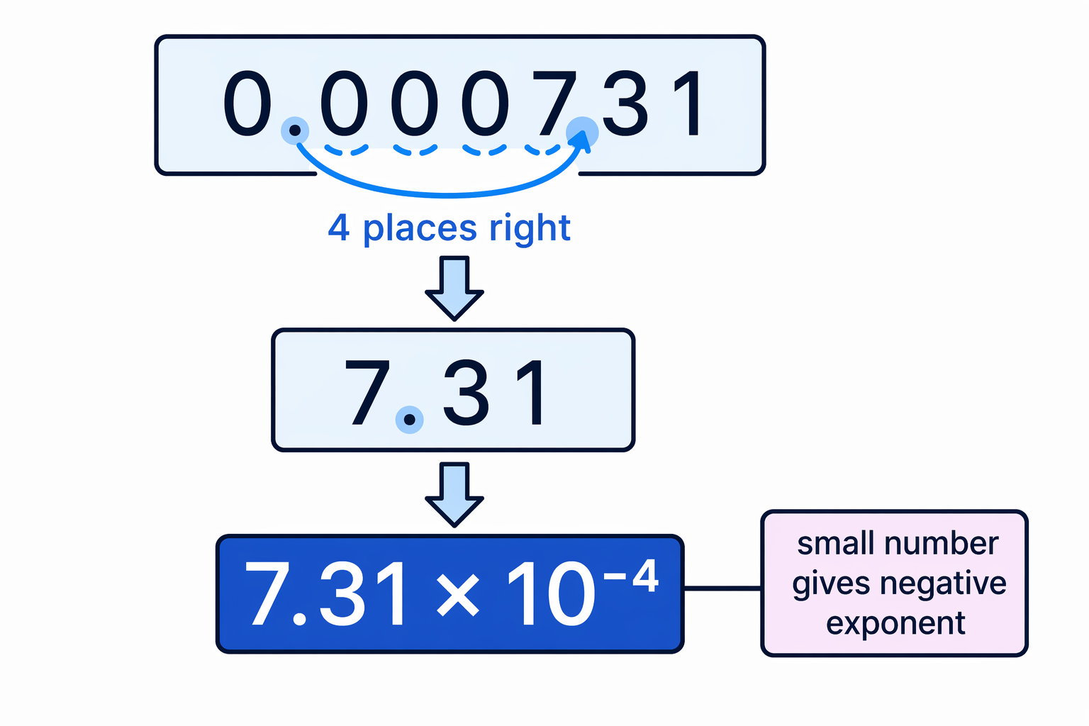 For a small decimal, the decimal point moves right to make the coefficient, so the exponent is negative.