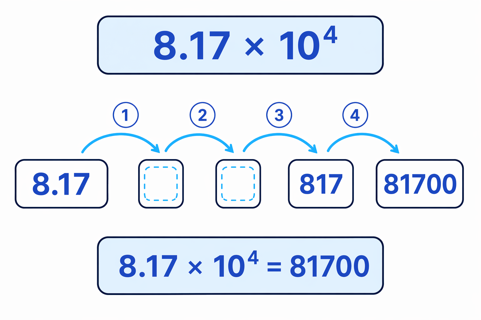 Moving the decimal point four places right converts 8.17 \times 10^4 into an ordinary number.