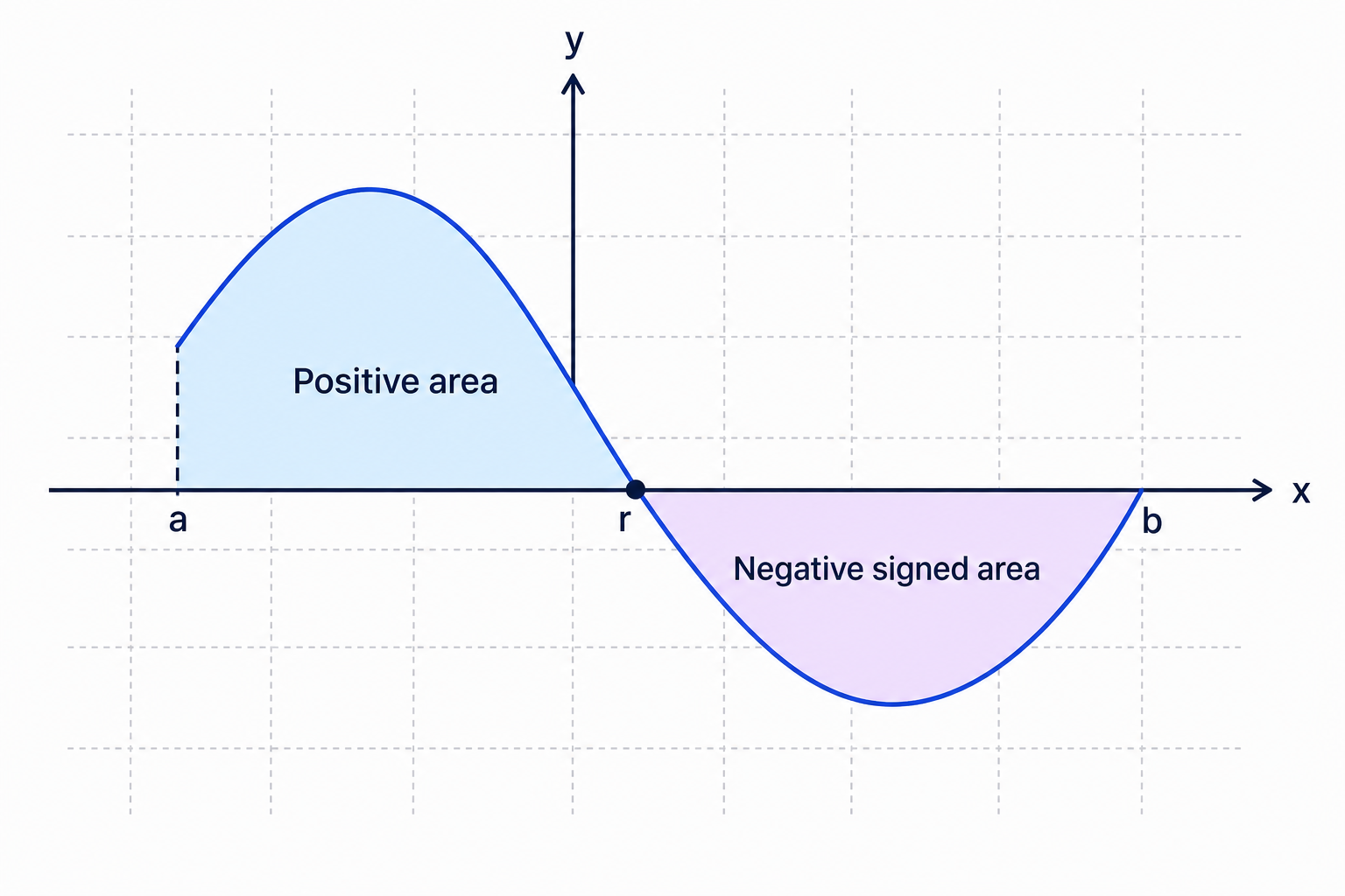 Definite integrals count area above the x-axis as positive and area below it as negative.