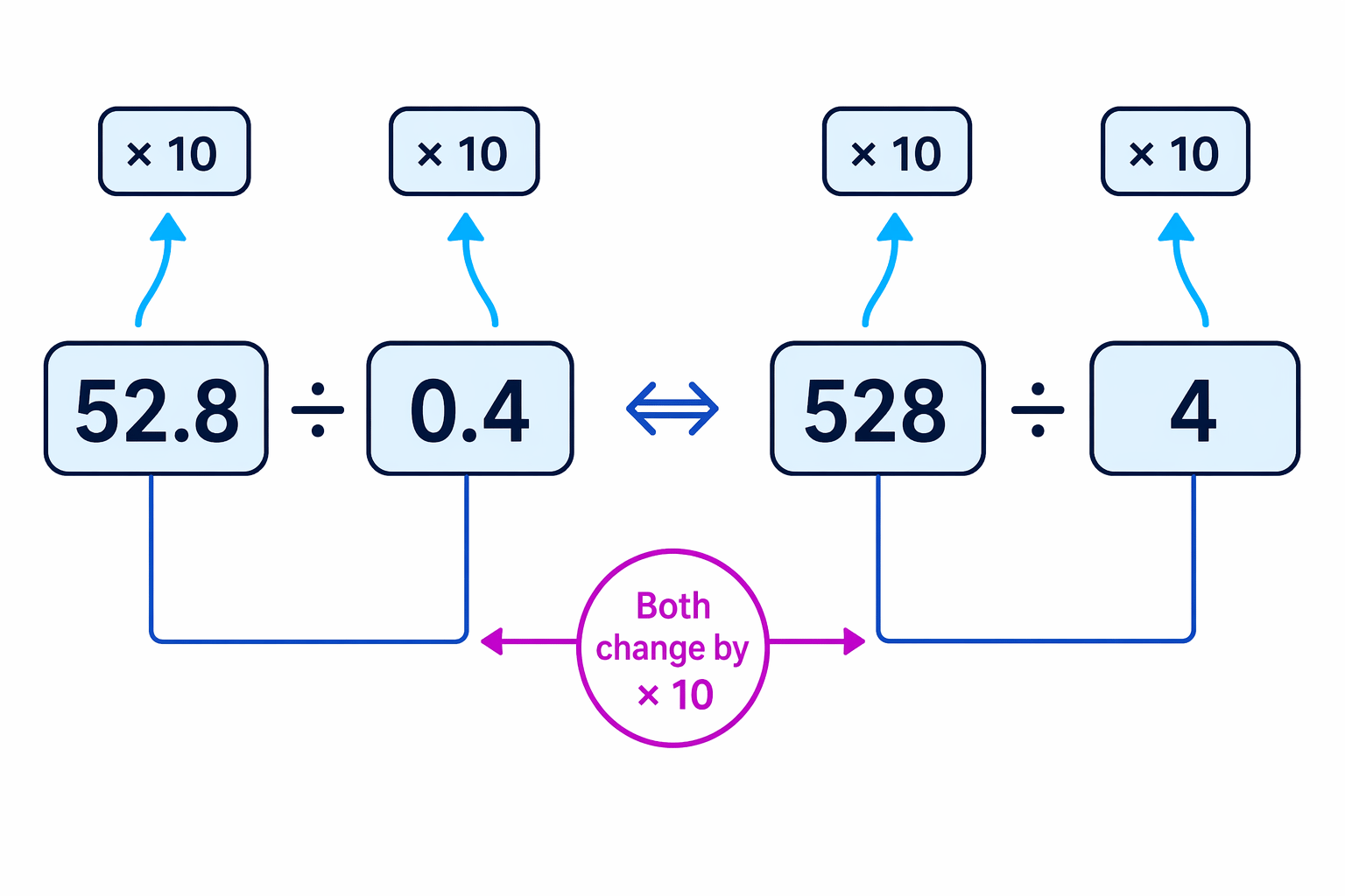 Scaling diagram showing both numbers multiplied by 10 so the divisor becomes a whole number.