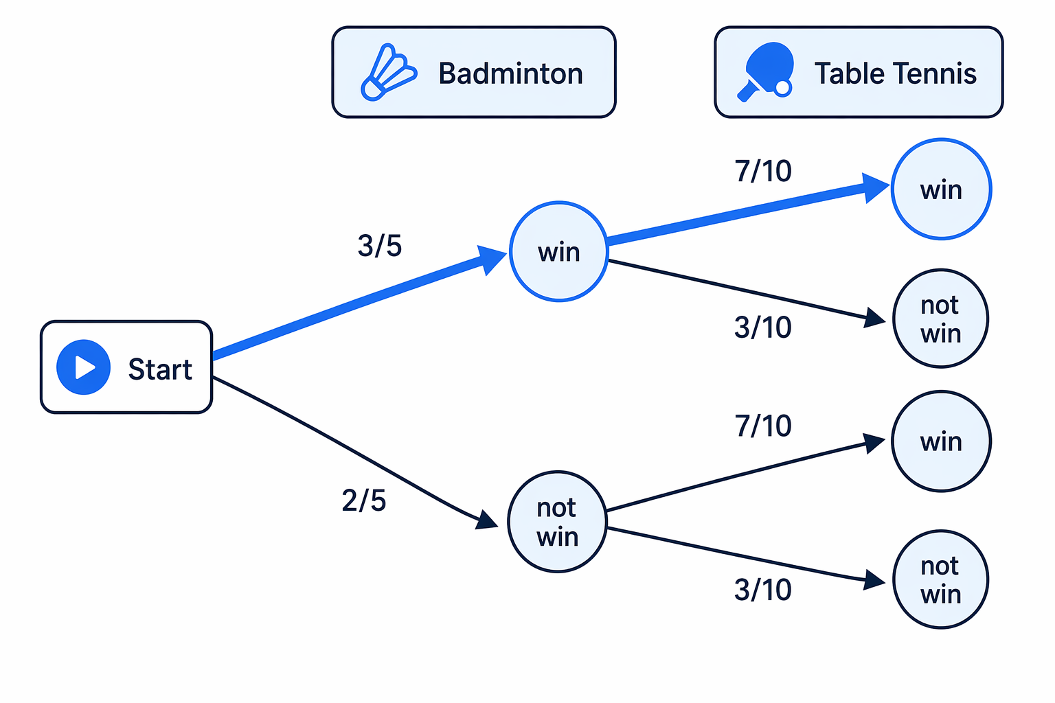 The “wins both” outcome is one complete route through the tree: win badminton then win table tennis.