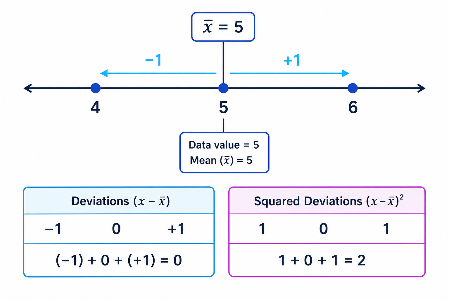 Signed deviations below and above the mean cancel, which is why squared deviations are used for variance.