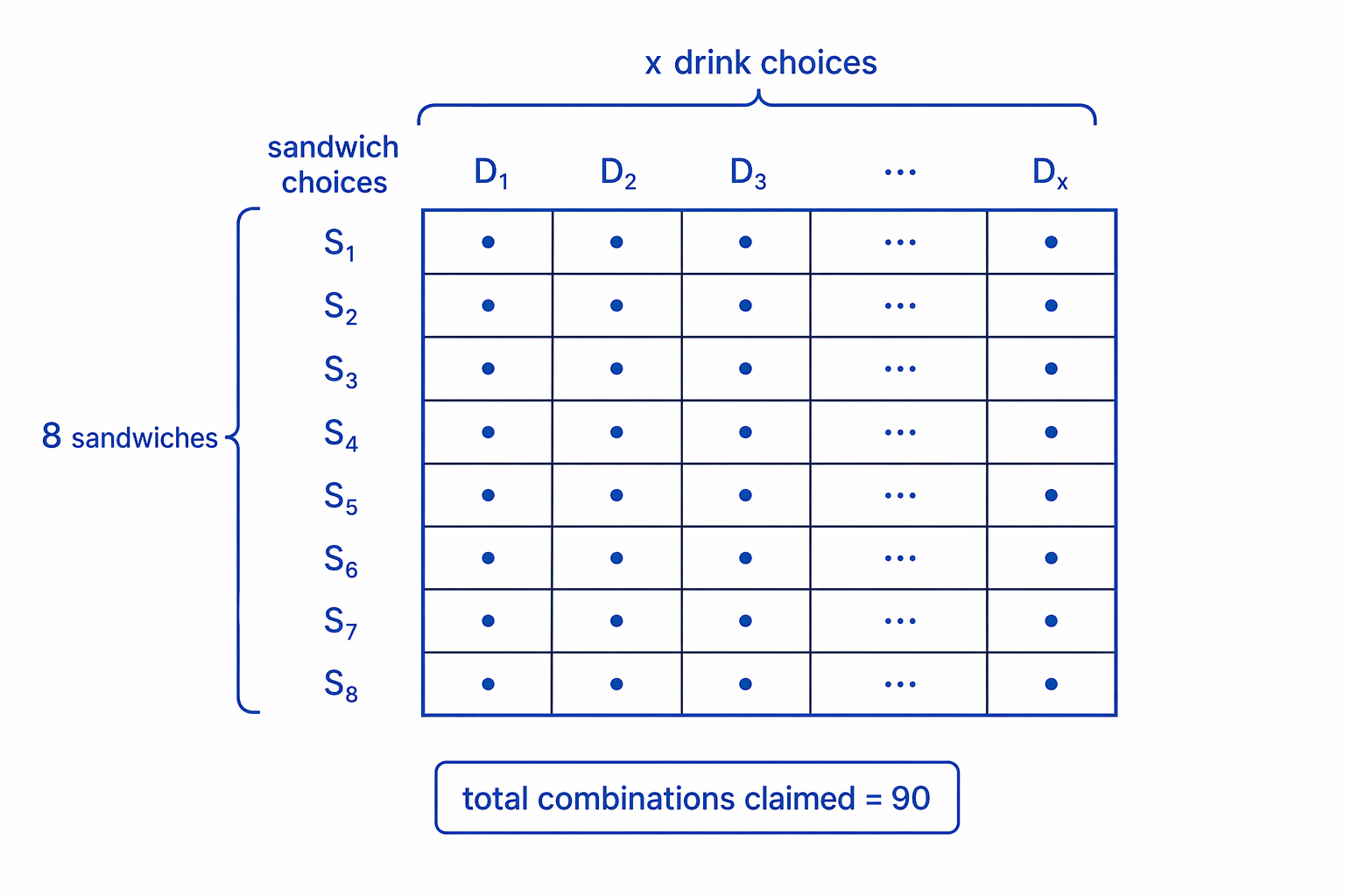 The total number of meal deals is represented by an 8 by x array of sandwich-and-drink combinations.