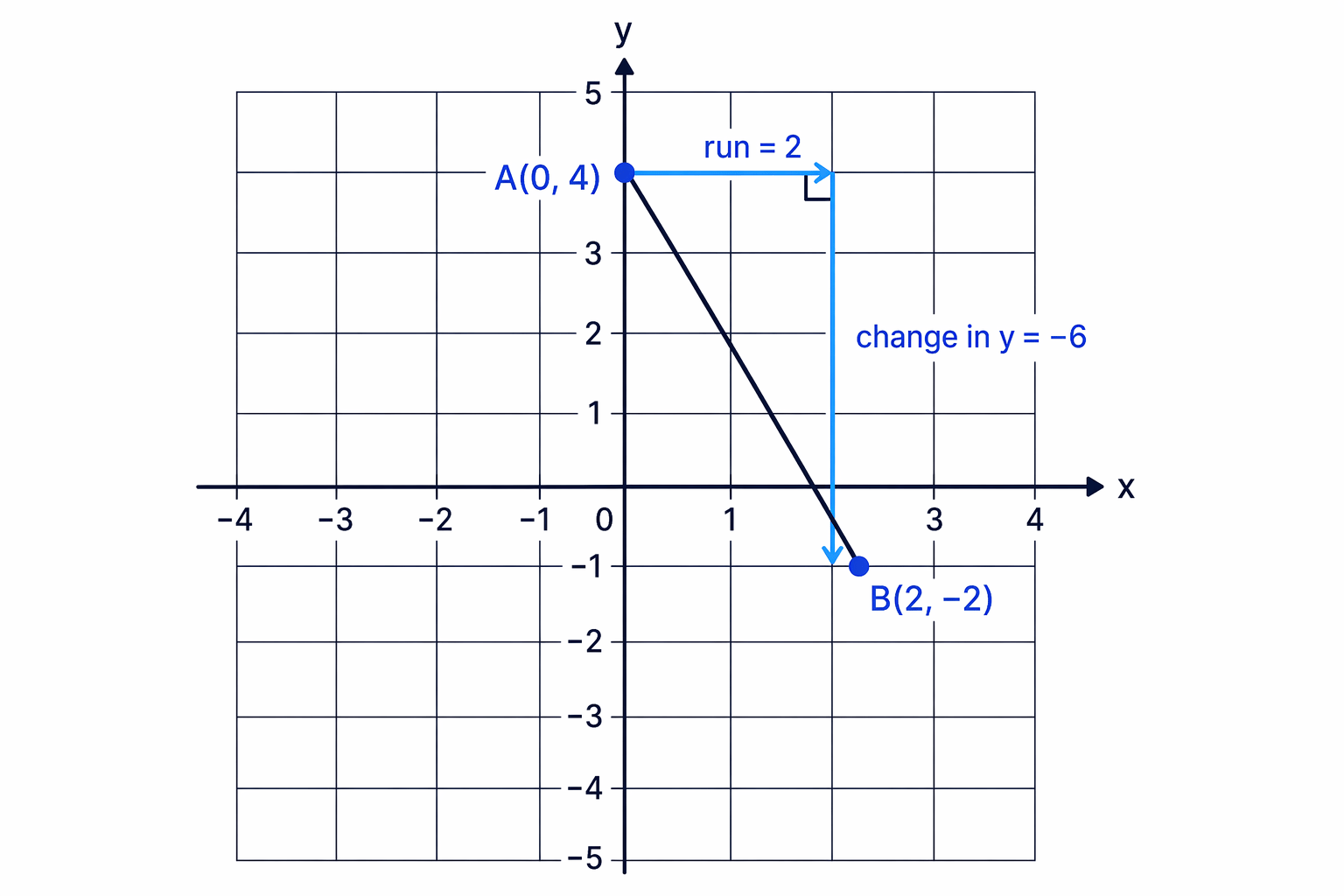 Moving left to right, the line goes down 6 squares and across 2 squares, so the gradient is negative.