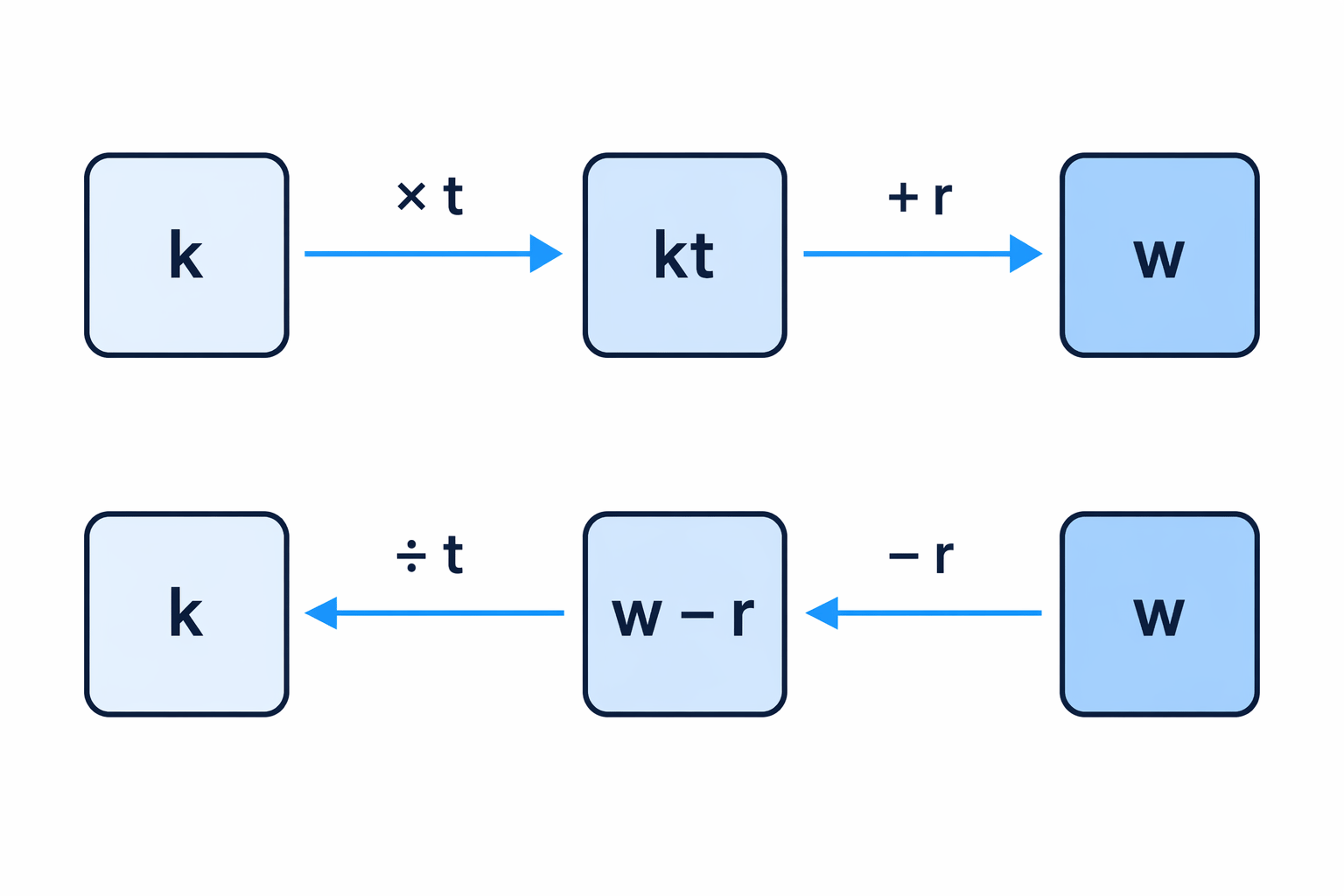 To isolate k, undo the outside addition first, then undo multiplication by t.