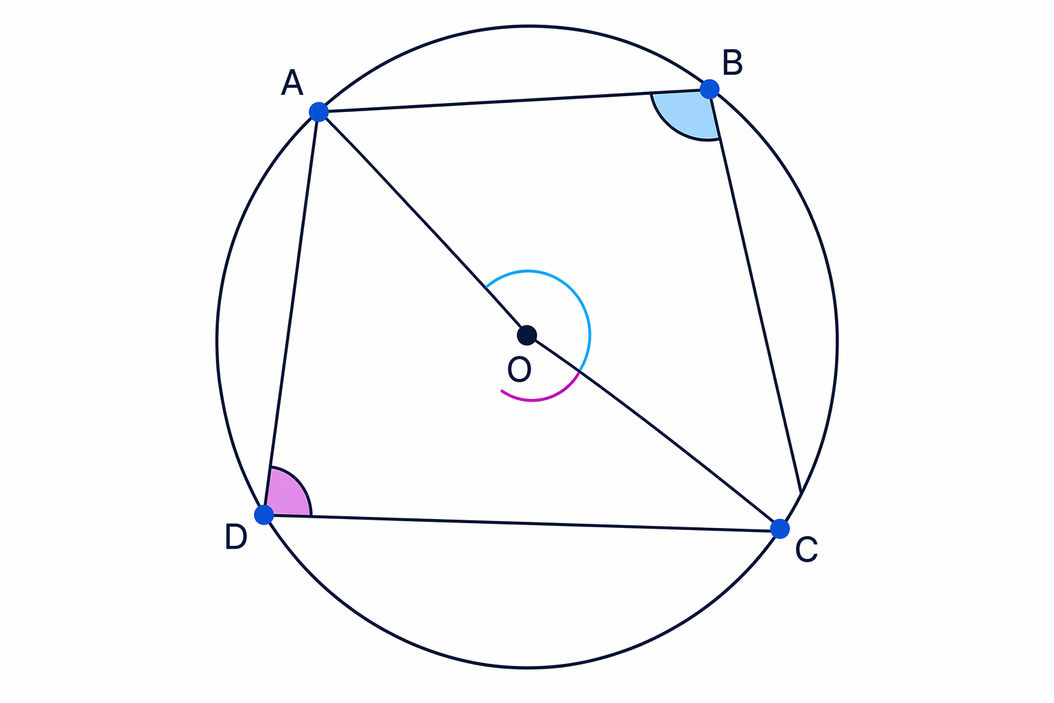 In a cyclic quadrilateral, opposite angles such as ABC and ADC add to 180°.