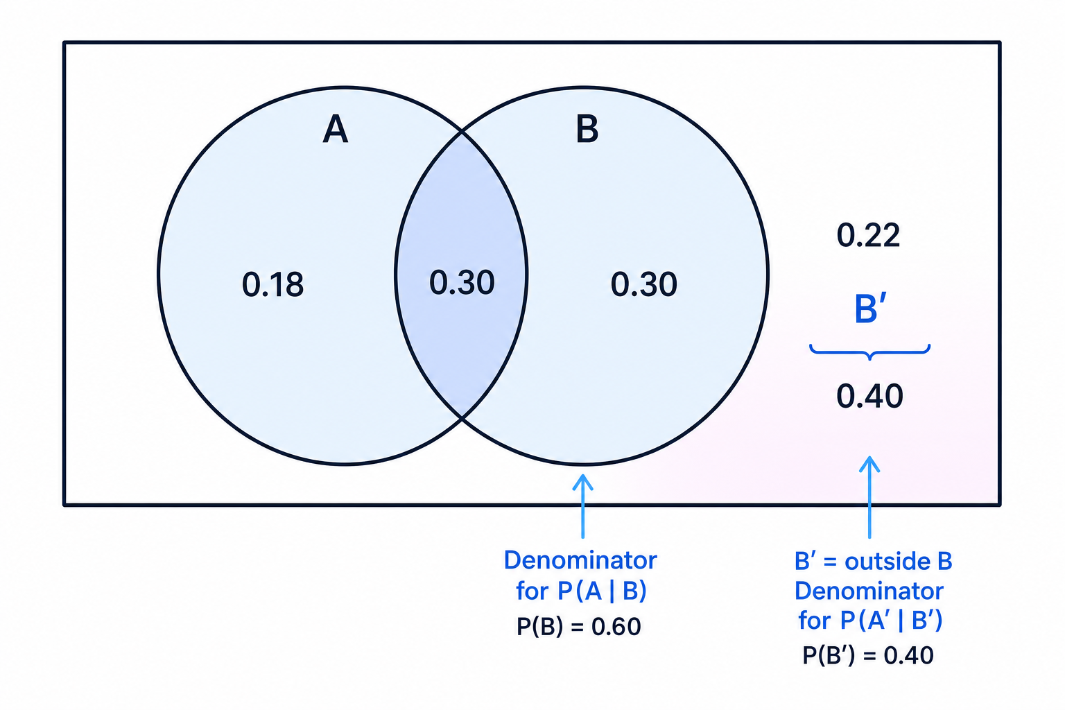 A Venn diagram partitioning the sample space into the regions needed for the conditional probabilities in the example.