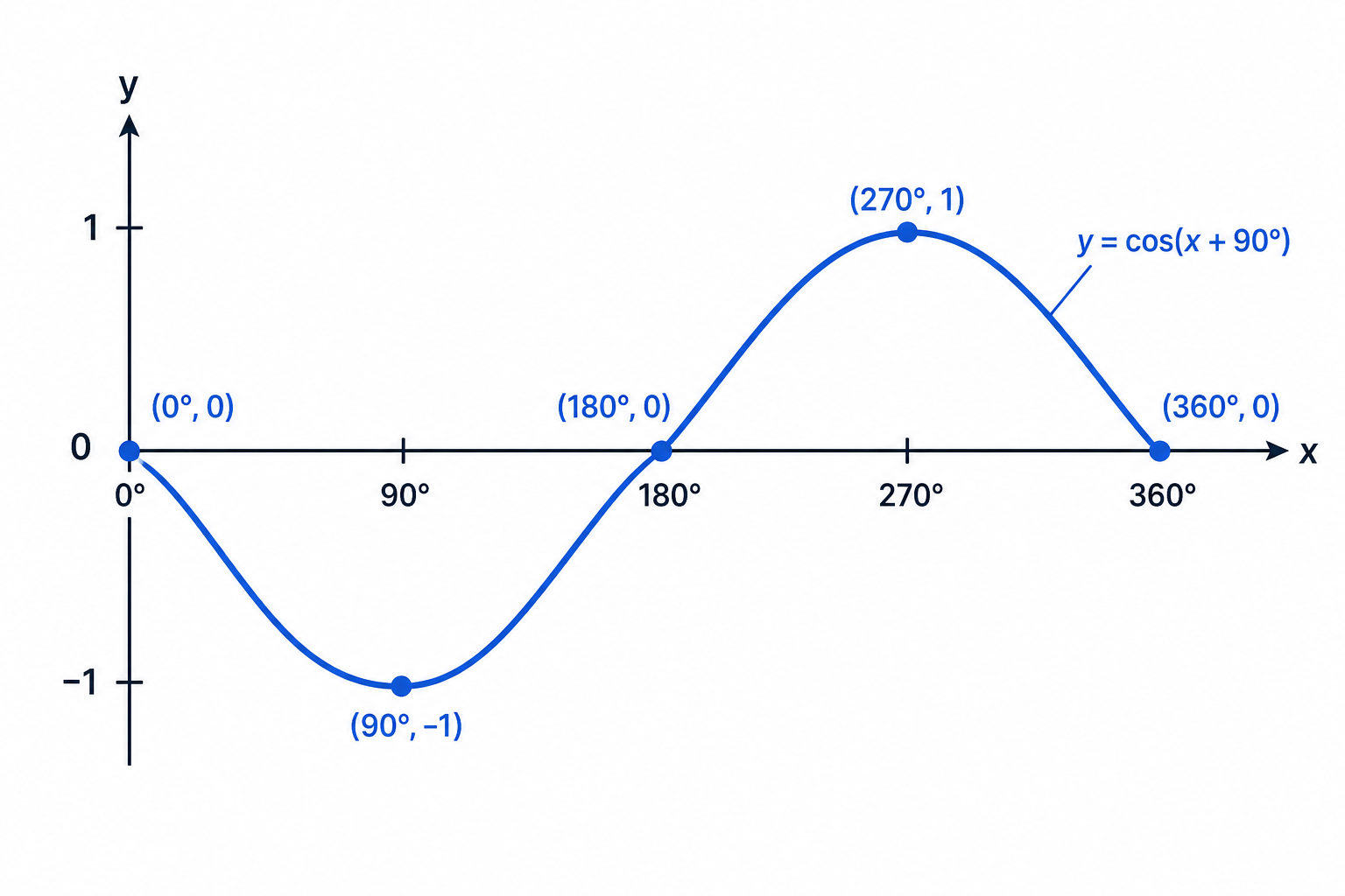 The transformed cosine graph passes through the five key points and matches the shape of −sin x.