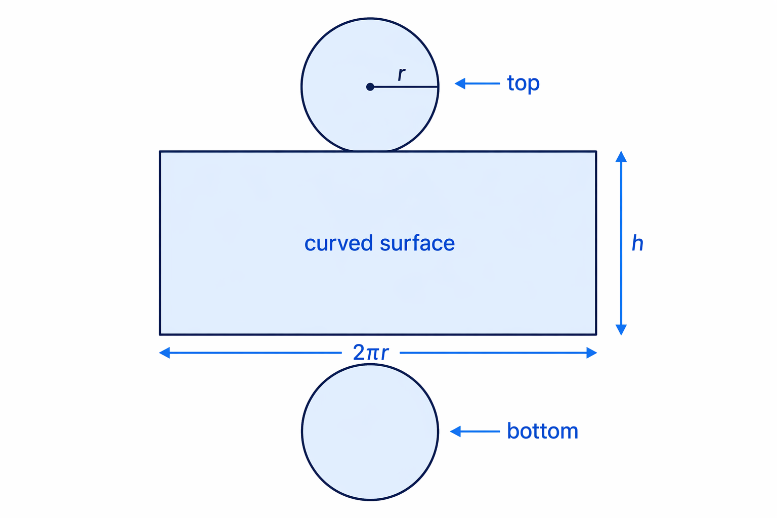 The curved surface of a closed cylinder unwraps to a rectangle of width 2πr and height h, alongside the two circular ends.