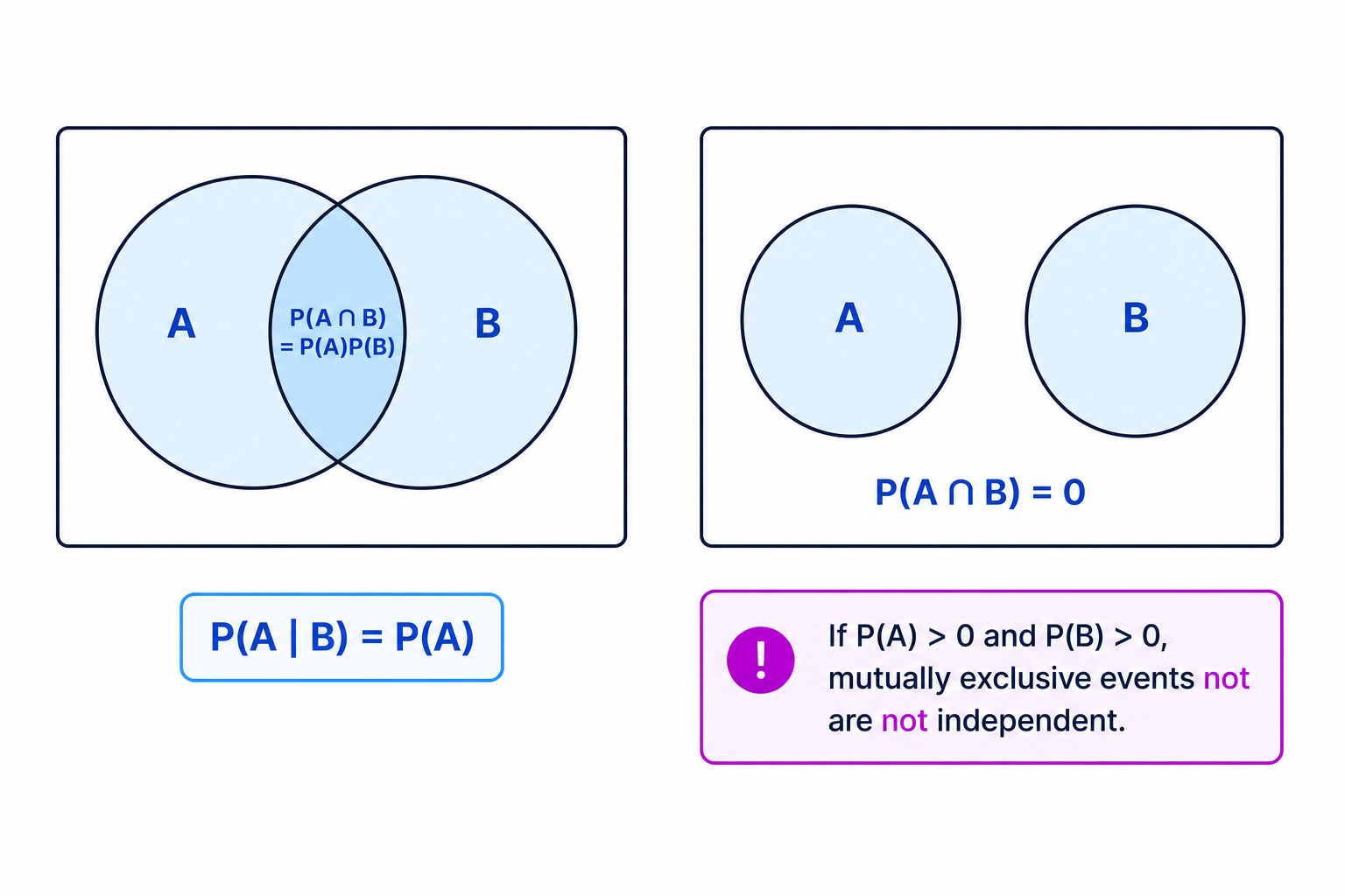 A side-by-side comparison of independent overlapping events and mutually exclusive events.