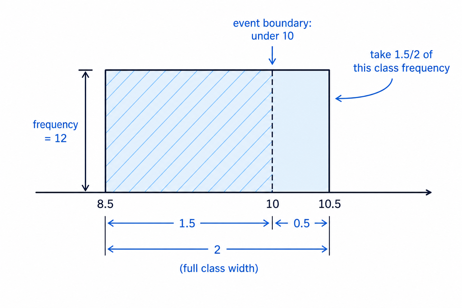 A histogram bar split by an event boundary, illustrating how only part of a class contributes to a probability estimate.