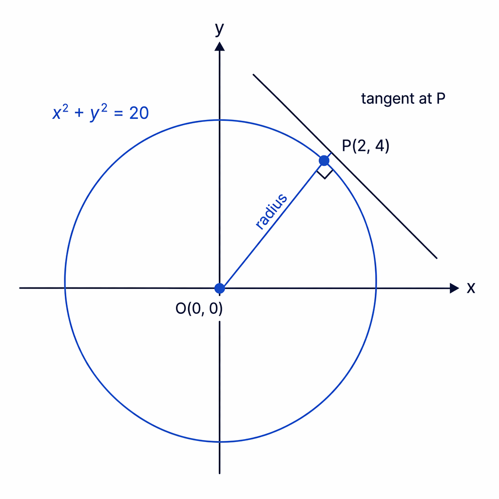 The radius from the origin to P(2,4) is perpendicular to the tangent at P.