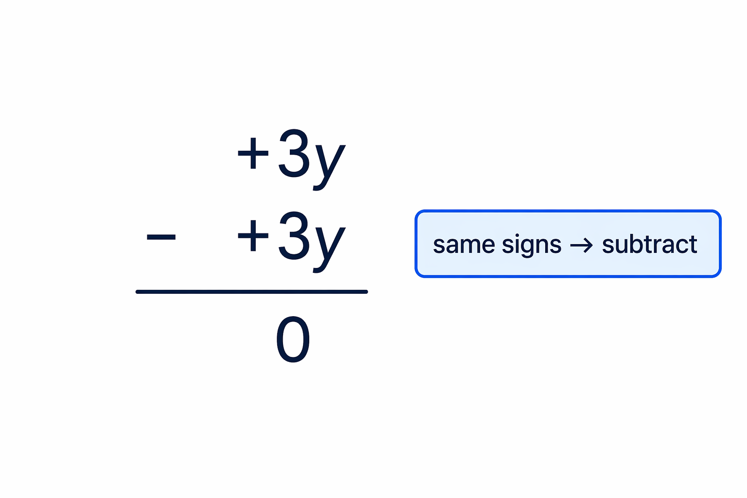 Same signs cancel when one equation is subtracted from the other.