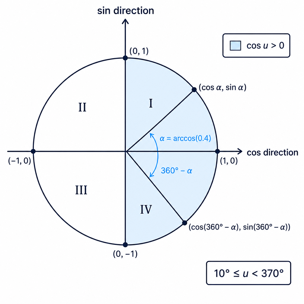 Cosine is positive in quadrants I and IV, giving two possible u-angles in the interval.