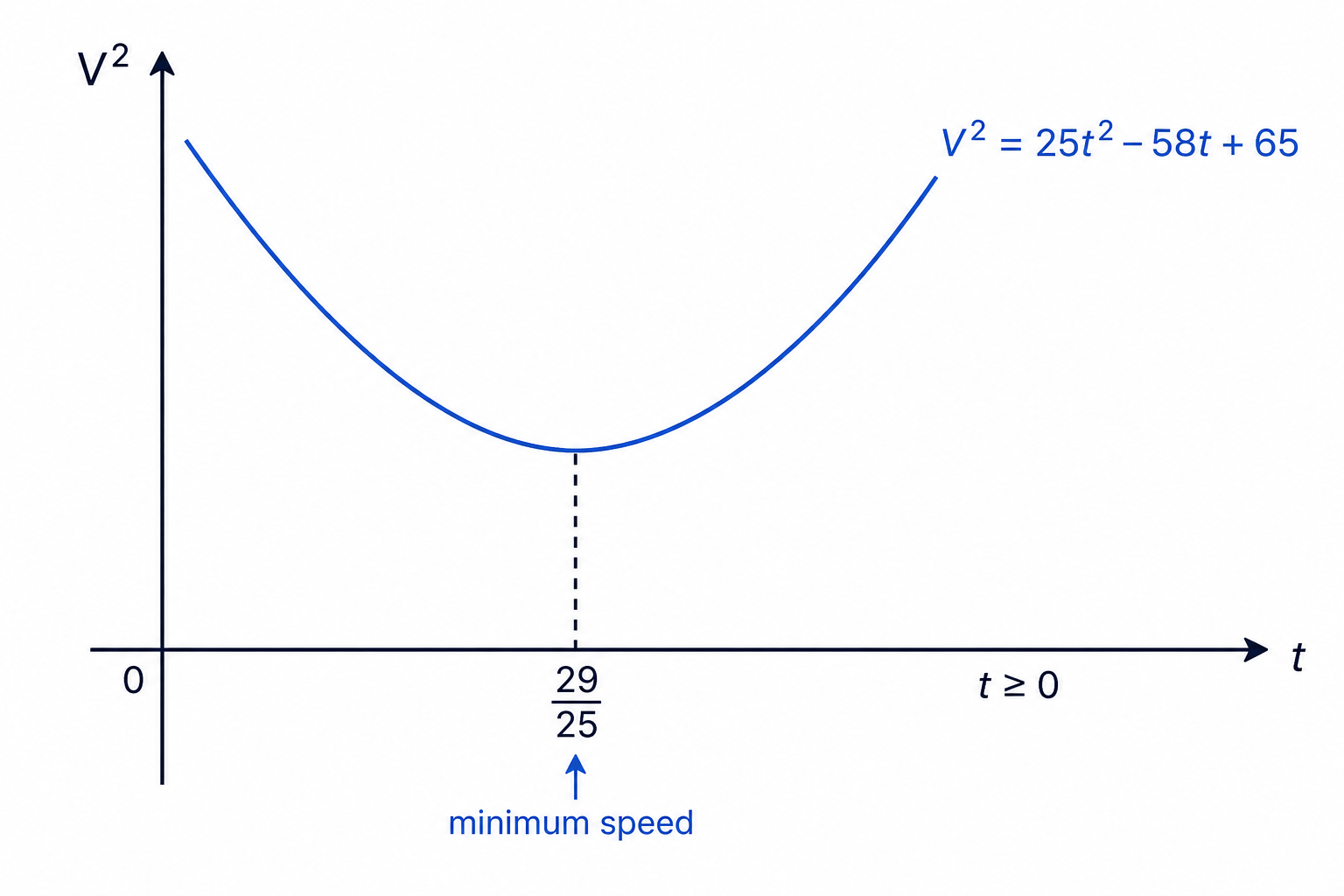 Minimising speed is equivalent to minimising the positive quadratic V^2(t).