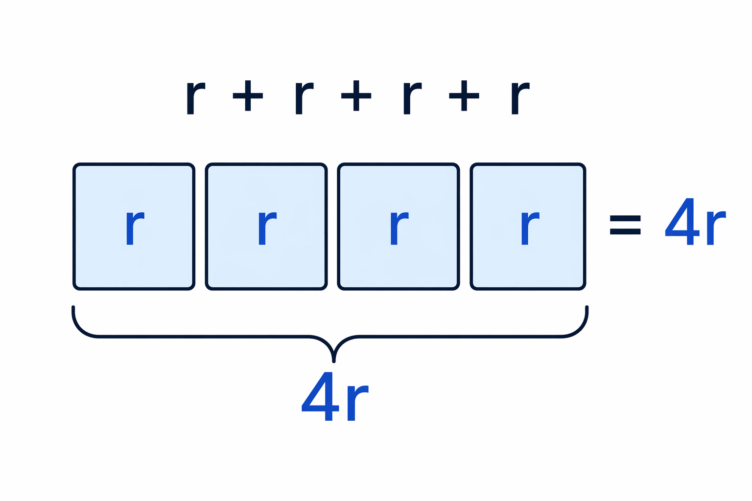 Four separate lots of r can be grouped as 4r.