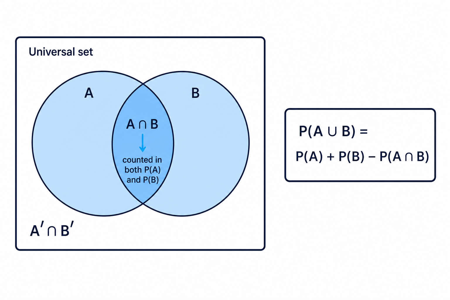 A two-event Venn diagram showing why the overlap must be subtracted once when finding a union.